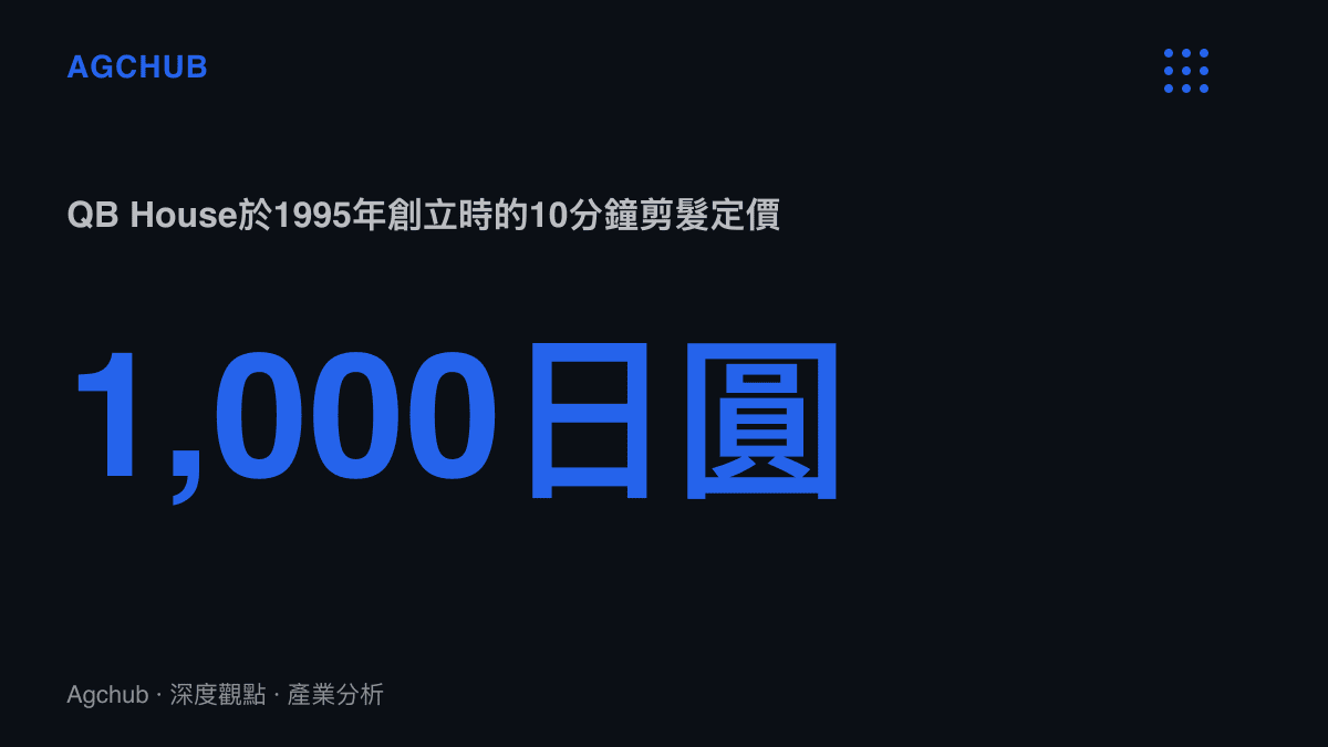 統計圖卡呈現日本QB House於1995年創立時，以1,000日圓提供10分鐘剪髮服務，是快剪商業模式最早的定價設計