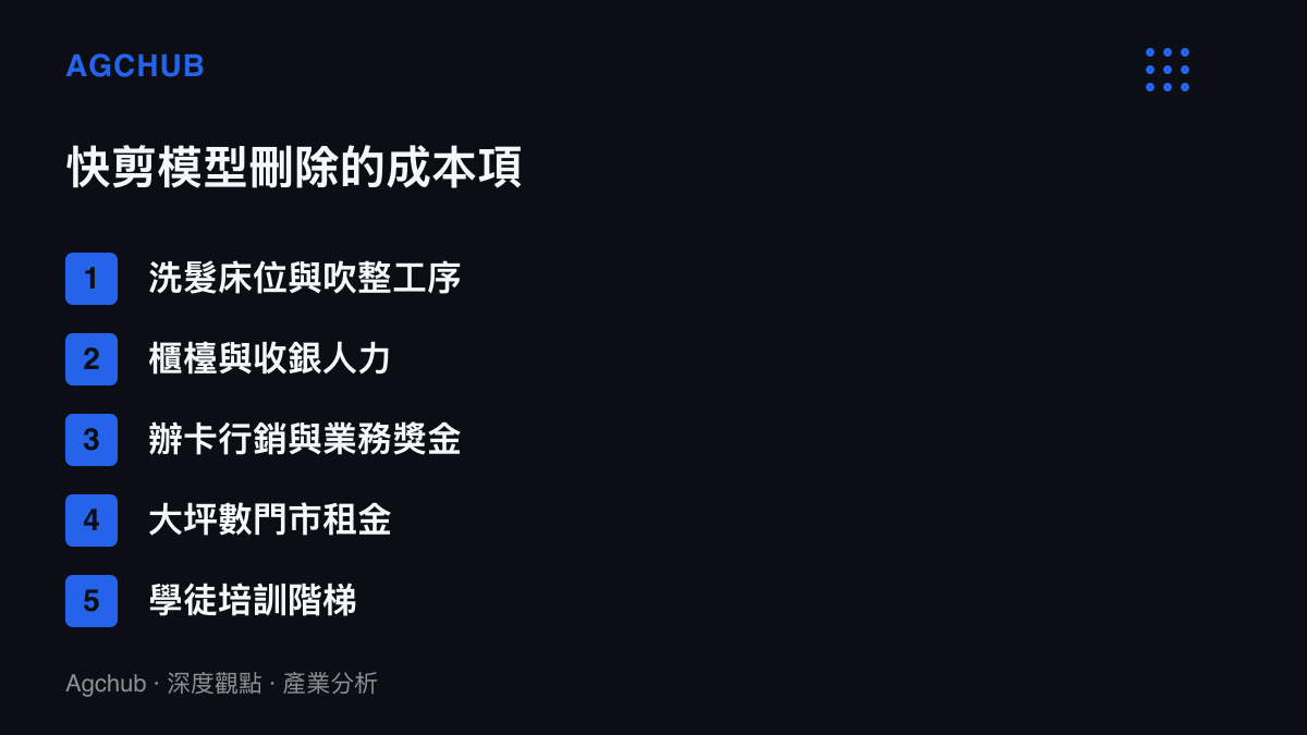 清單圖卡列出快剪模型刪除的五個成本項目：洗髮牀位與吹整工序、櫃檯收銀人力、辦卡行銷獎金、大坪數門市租金、學徒培訓階梯