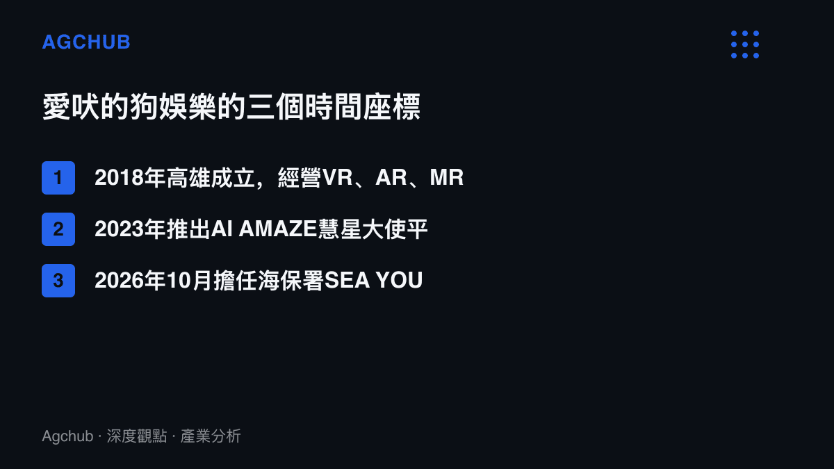 時間軸列出愛吠的狗娛樂的三個階段：2018年在高雄成立並經營VR與AR互動內容，2023年推出AI AMAZE慧星大使平臺，2026年成為海保署海廢治理巡迴展的執行單位