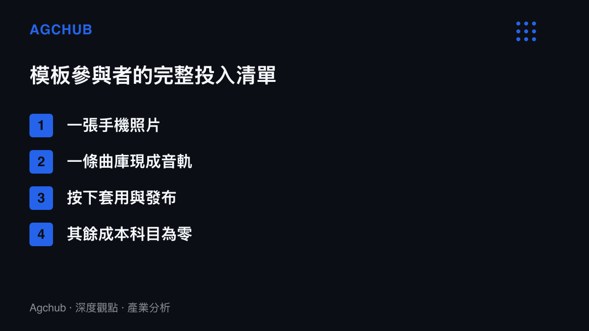 清單圖卡列出一張照片搭配現成低頻音軌的參與者只需照片、音軌與套用發布三項投入，其餘成本科目為零