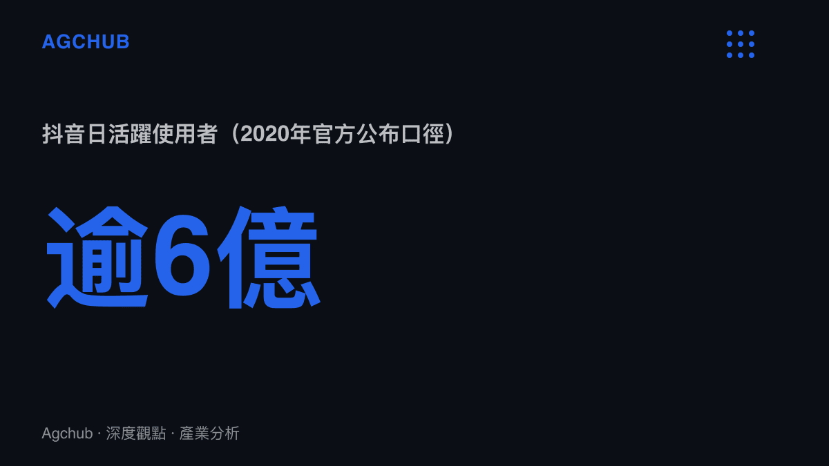 統計圖卡呈現抖音日活躍使用者於2020年官方公布突破六億，作為模板音軌單日擴散的規模上限