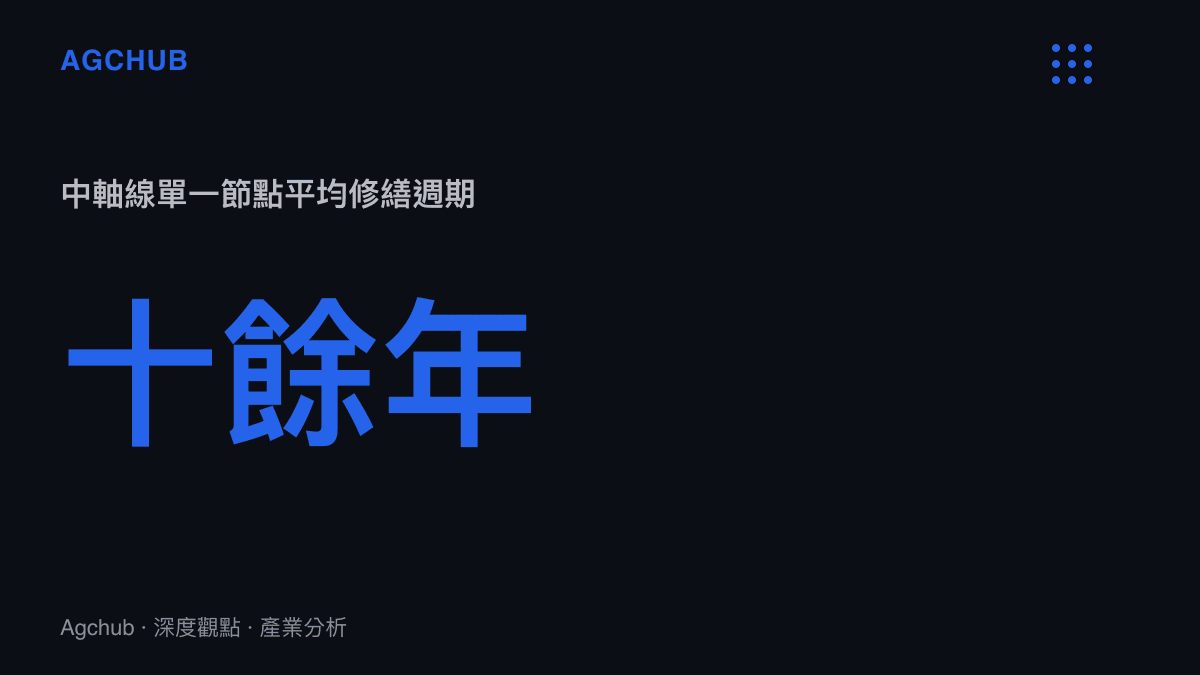 呈現北京中軸線單一城門節點從啟動修繕到具備營運條件平均花費超過十年的時間成本
