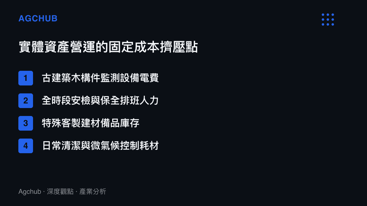 列出包含微氣候監測電費、保全排班人力、客製建材備品與清潔耗材等四項實體資產營運的主要固定成本擠壓點