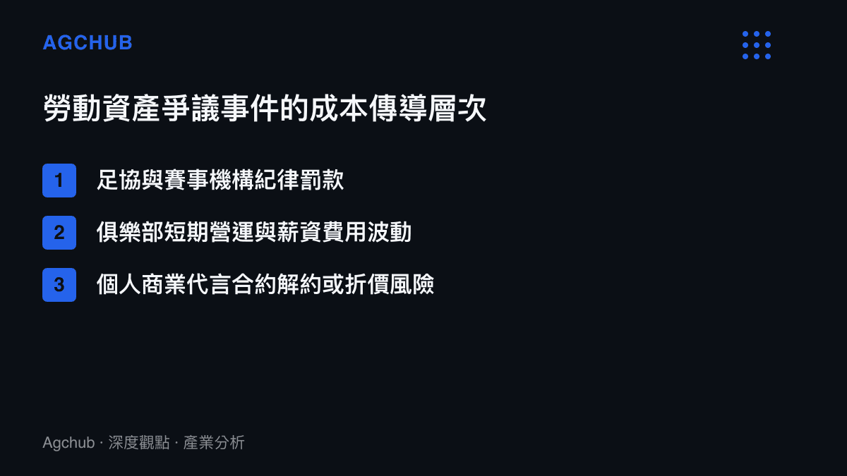 清單圖卡列舉足球勞動資產爭議事件帶來的三個成本傳導層次，包含罰款、俱樂部薪資波動與代言折價風險