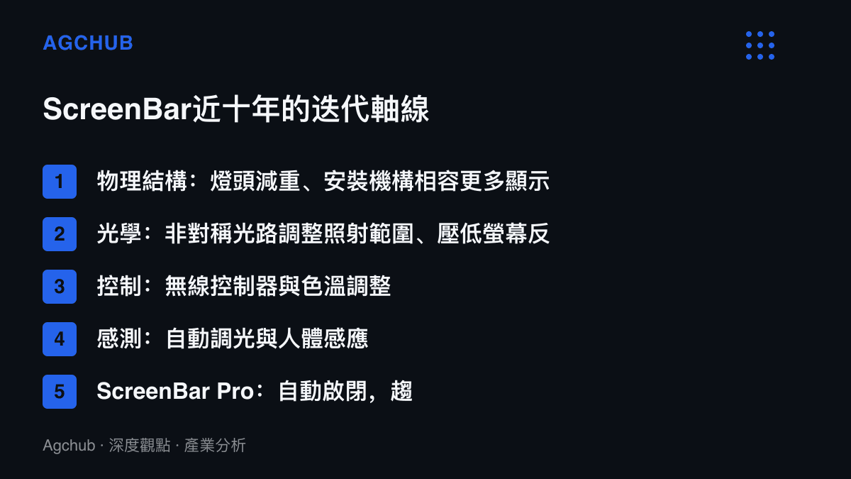 清單列出自2017年起近十年間ScreenBar在物理結構、光學、控制與感測四個方向的主要迭代內容，最終收斂到ScreenBar Pro接近無感的自動使用體驗
