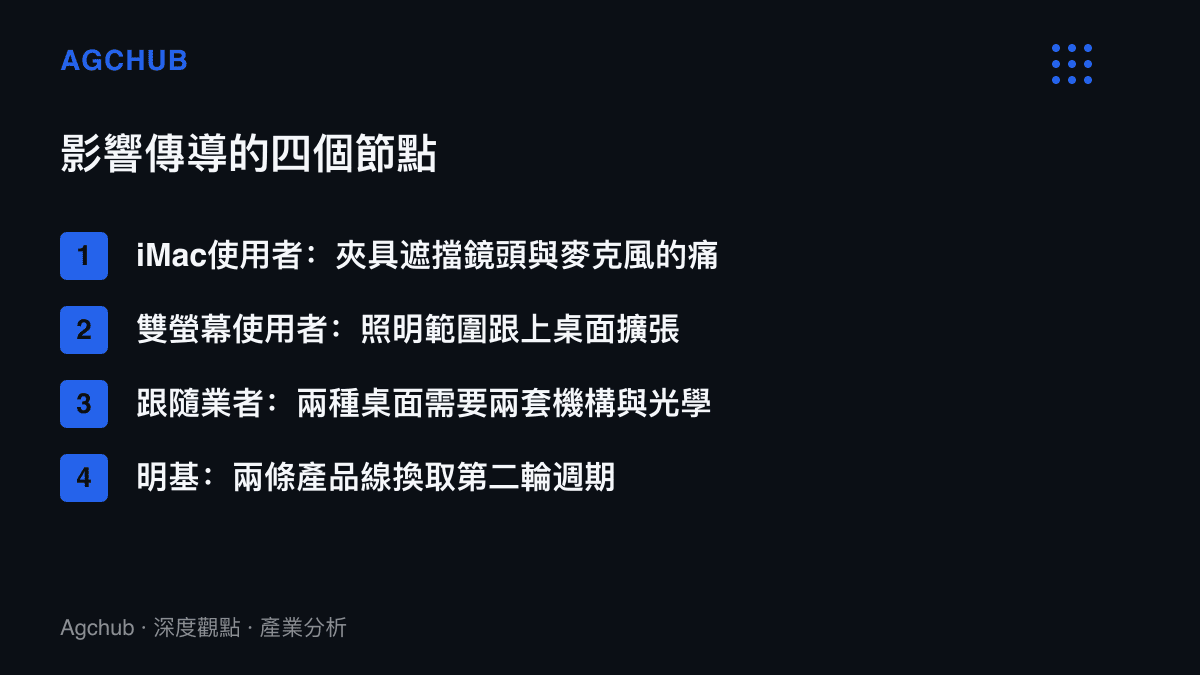 清單呈現螢幕掛燈產品線分岔後的影響傳導，涵蓋iMac使用者移除夾具遮擋痛點、雙螢幕使用者獲得整桌照明、跟隨業者面臨兩套開發支出，以及明基藉兩條產品線延長品類週期