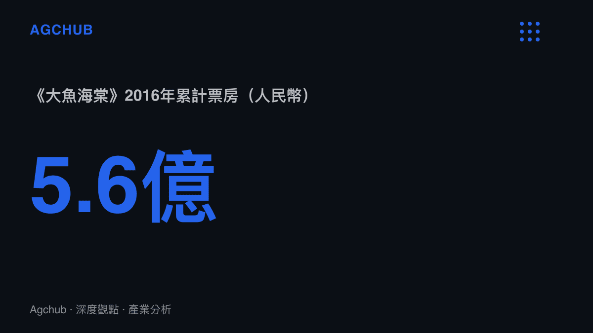《大魚海棠》於2016年暑期檔上映後累積超過人民幣五點六億元票房，成為國漫作者電影路線的代表性作品。