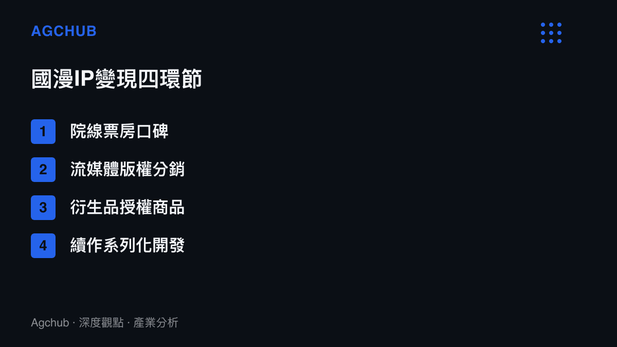 國漫IP變現路徑的四大環節示意圖，涵蓋院線票房、流媒體版權、衍生品授權與續作系列化開發，各環節對創作者形象敏感度不同。