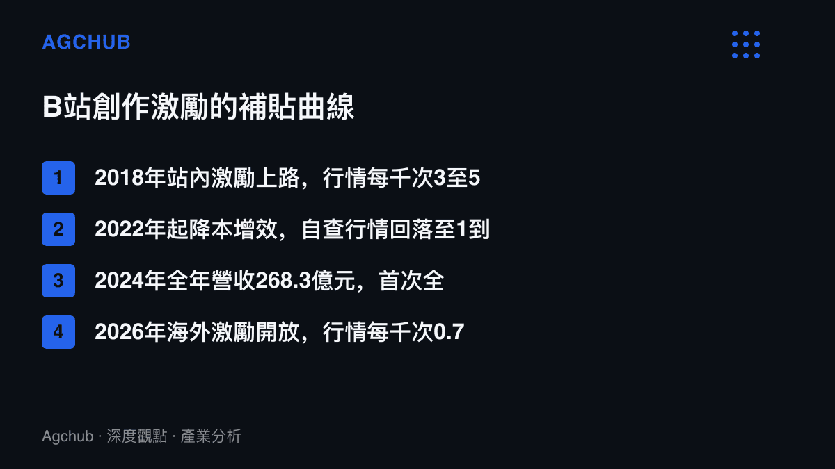 時間軸清單列出B站創作激勵四個節點：2018年站內每千次3至5元、2022年降本後1到2元、2024年首次全年轉盈、2026年海外每千次0.7美元