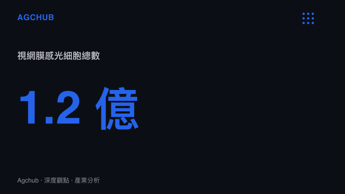 統計數據顯示人類視網膜約有十二億個視覺感光細胞的總數量
