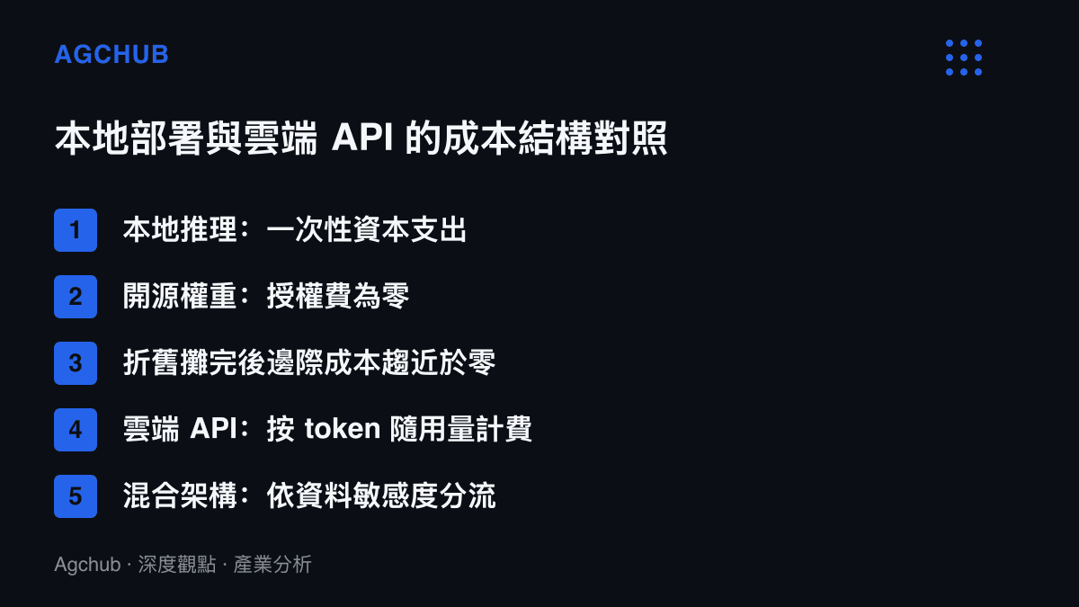 清單圖卡列出本地部署與雲端 API 在資本支出、授權費用、邊際成本與分流邏輯上的五項對照