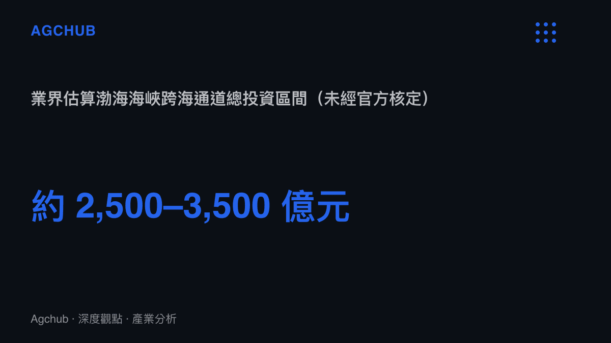 渤海海峽跨海通道總投資業界估算區間長條圖
