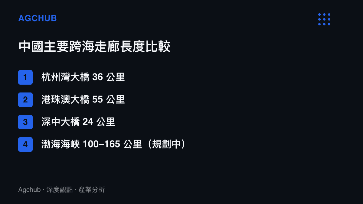 杭州灣大橋港珠澳大橋深中大橋與渤海海峽跨海通道的長度比較圖