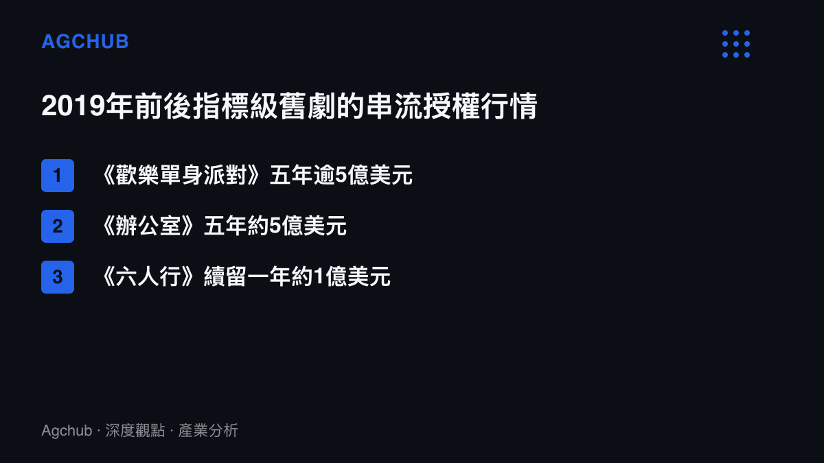 清單圖卡列出三筆美國指標級舊劇的串流授權金額，歡樂單身派對與辦公室各約五億美元，六人行一年約一億美元