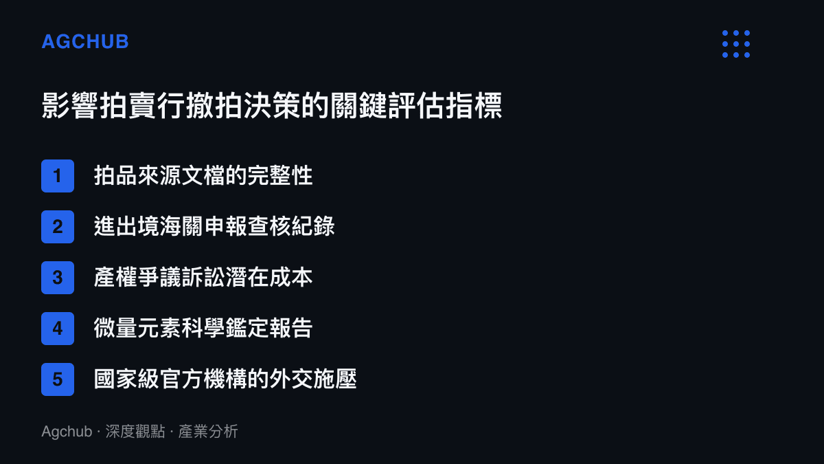 列出影響國際拍賣行決定是否撤拍青銅器的五項關鍵商業與法律評估指標
