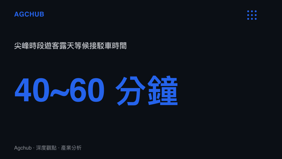 統計圖卡呈現遊客於尖峯時段需在烈日下等候景區接駁車長達四十至六十分鐘的數據