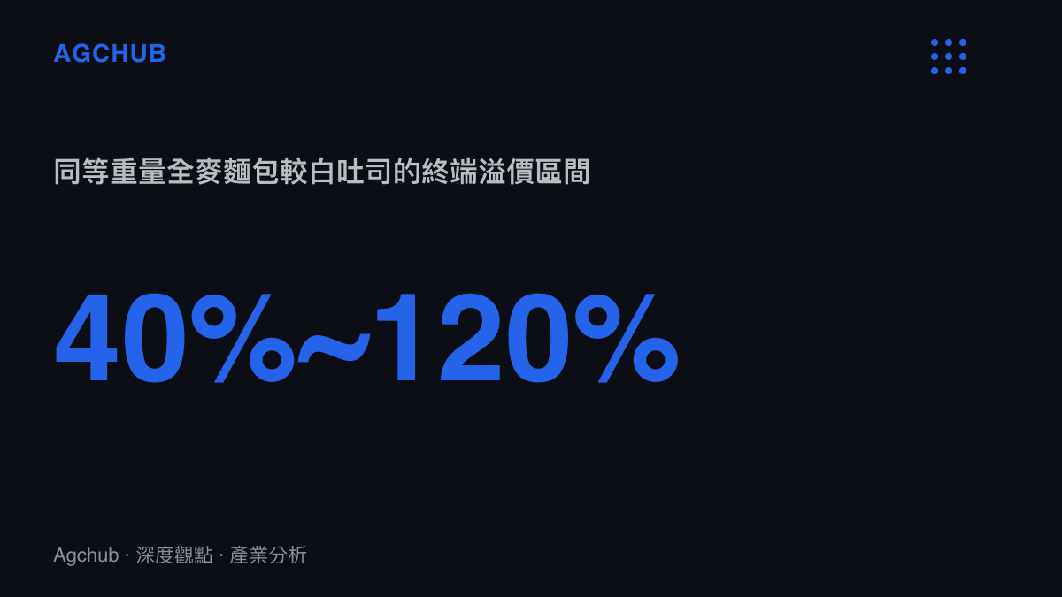 統計圖卡呈現同等重量的全麥麵包較白吐司存在百分之四十至百分之一百二十的終端零售溢價