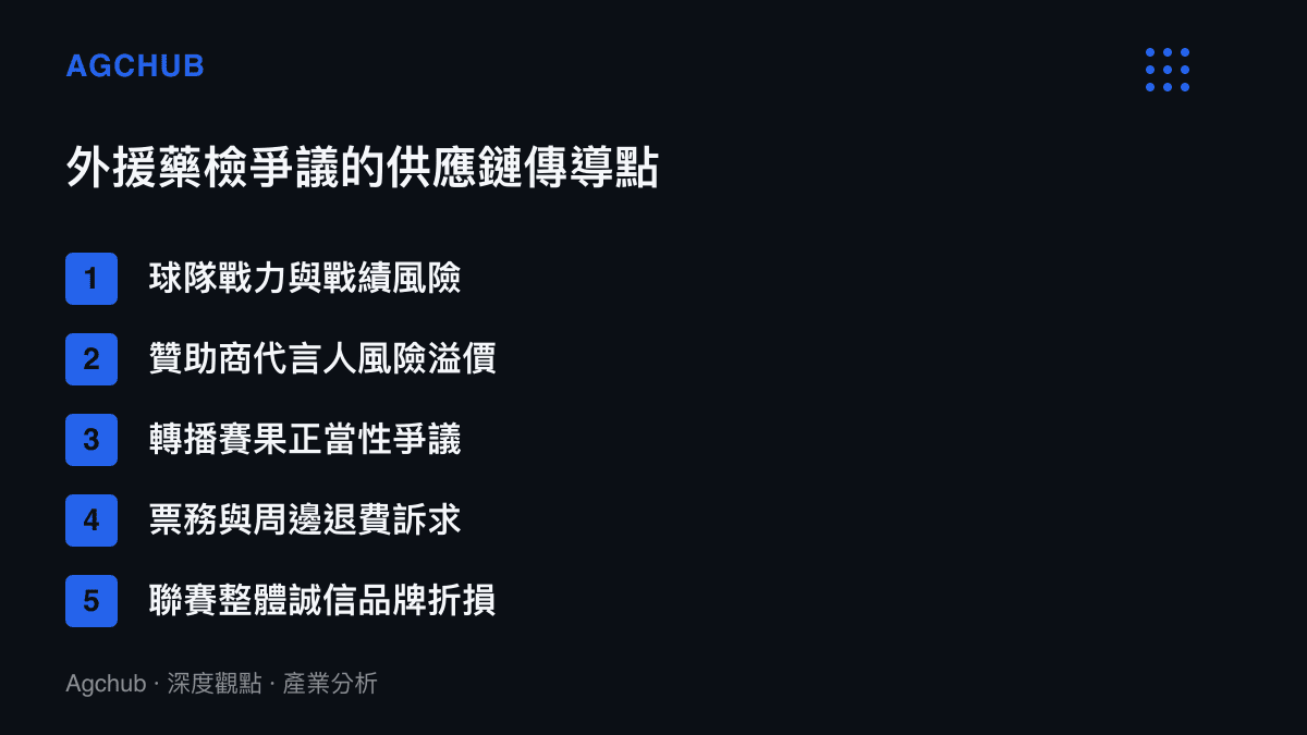 CBA外援藥檢爭議沿體育商業供應鏈向球隊贊助商轉播與聯賽品牌傳導的結構圖