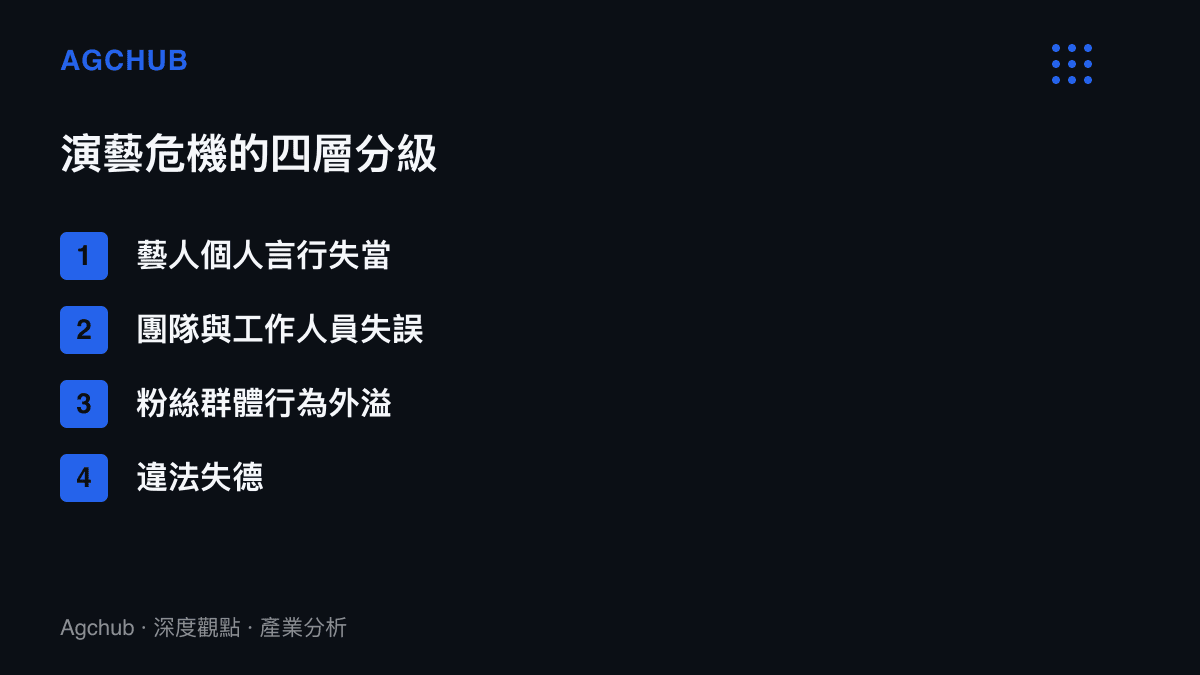 清單圖卡列出藝人個人言行失當、團隊失誤、粉絲行為外溢與違法失德四層演藝危機分級，各層對應不同的合約觸發與結算檔位
