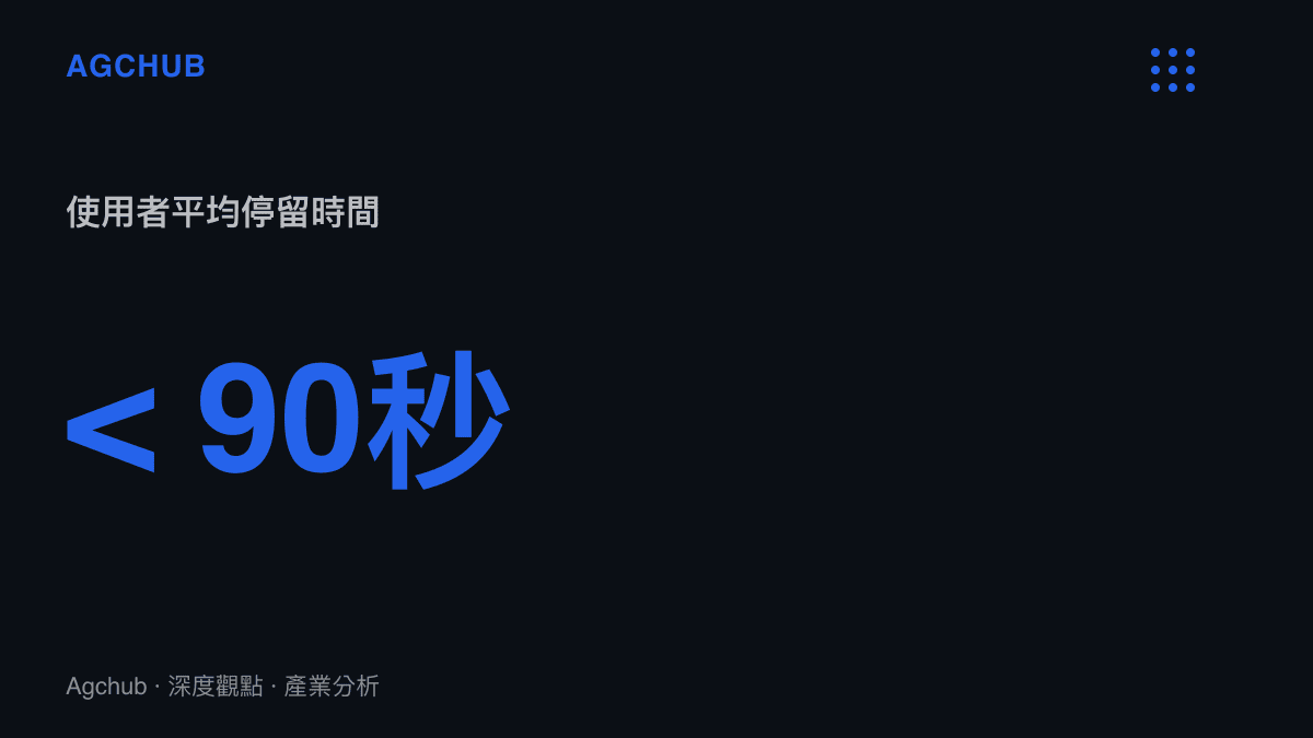 統計圖卡呈現多數直播平臺使用者在單一直播間的平均停留時間不到九十秒的數據