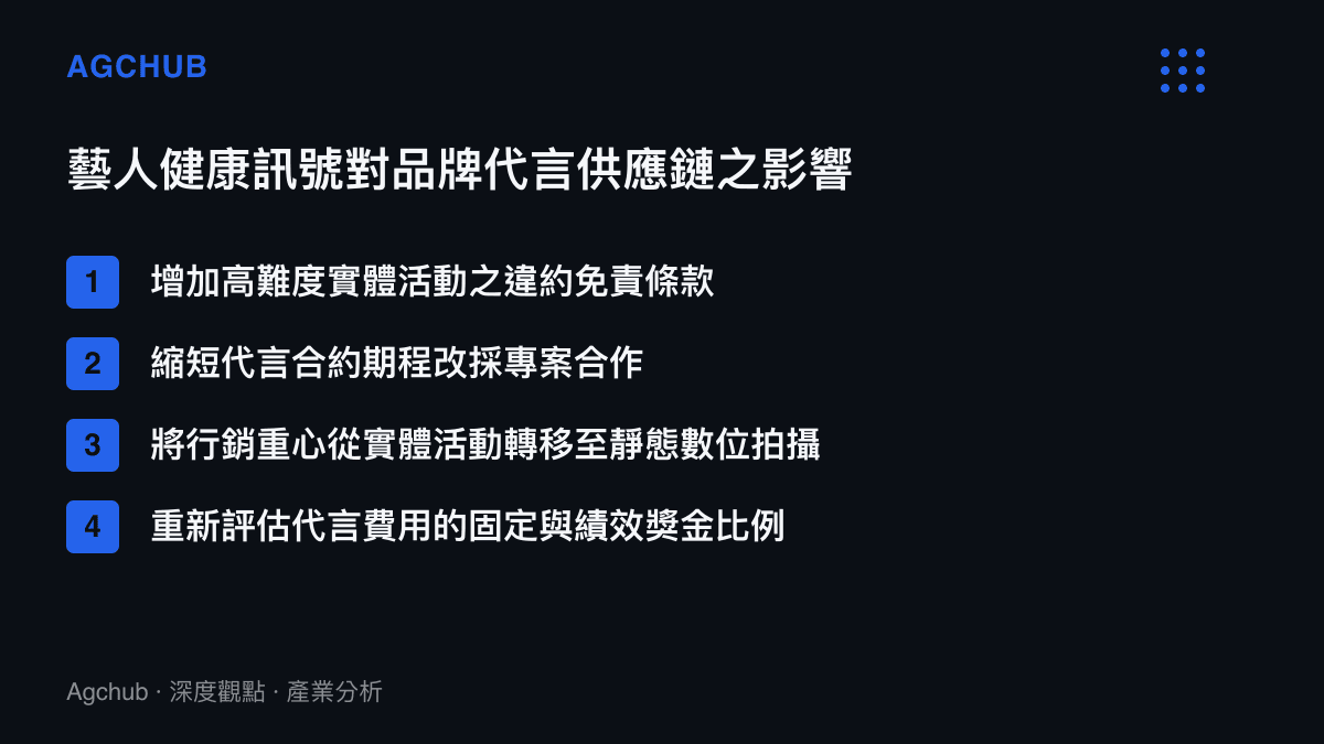 條列式圖卡詳述藝人健康訊號如何影響品牌方的合約條款與行銷資源配置