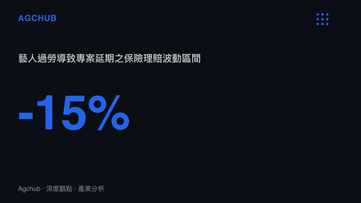 統計數據呈現因主演健康因素導致影視專案延期所引發的保險理賠波動比例