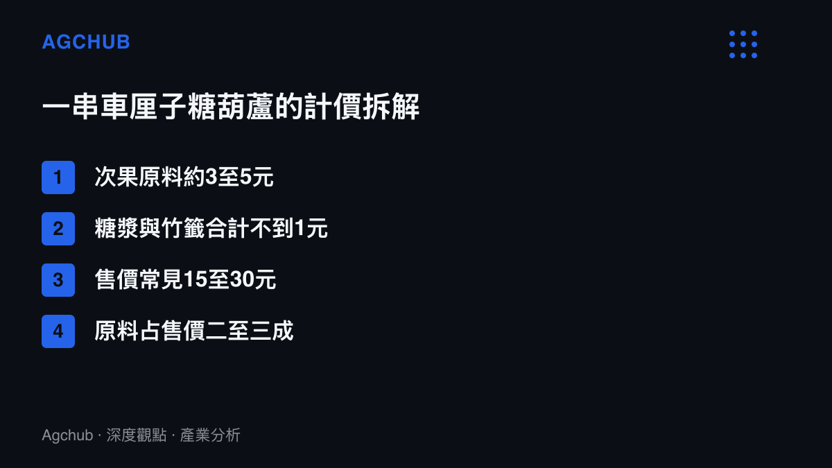 清單列出車釐子糖葫蘆的計價拆解：次果原料約3至5元、糖漿與竹籤合計不到1元、售價常見15至30元、原料佔售價二至三成