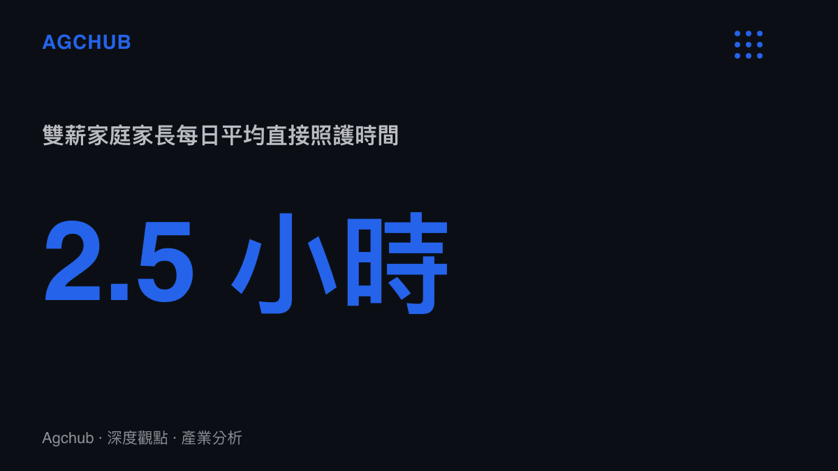 統計圖卡呈現雙薪家庭家長每日平均投入二點五小時於直接照護與家務勞動的時間成本