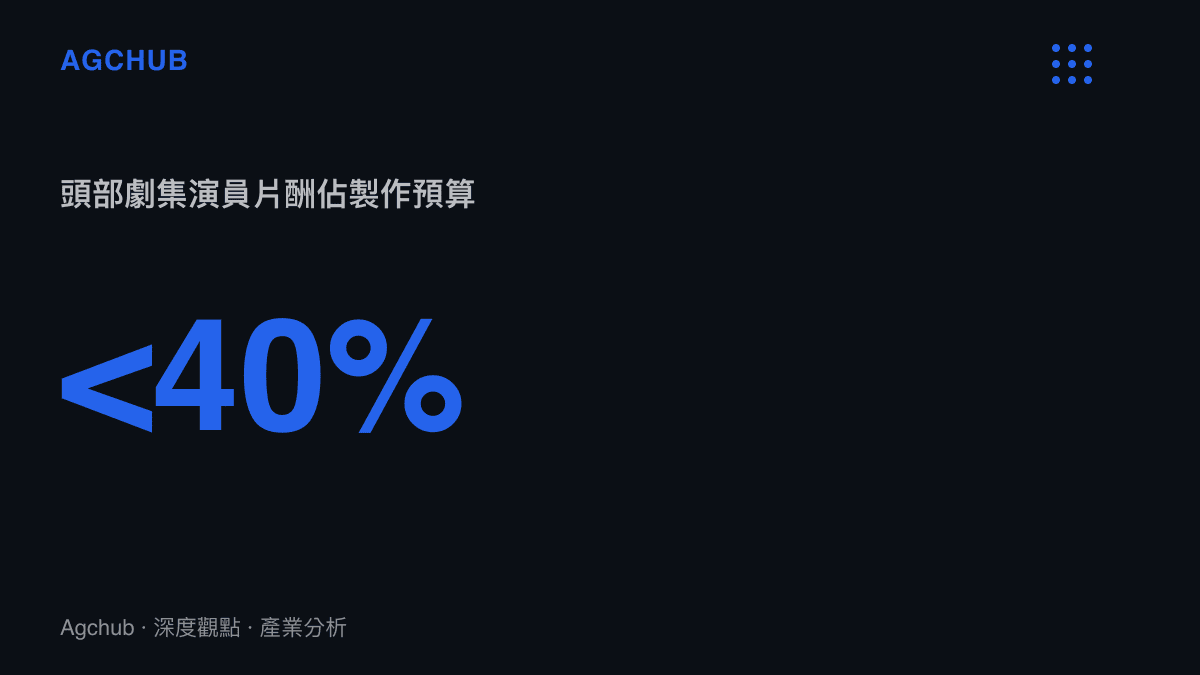 頭部S級劇集製作預算中演員片酬佔比已被嚴格控制在百分之四十以下，部分題材甚至壓低至百分之三十以內。