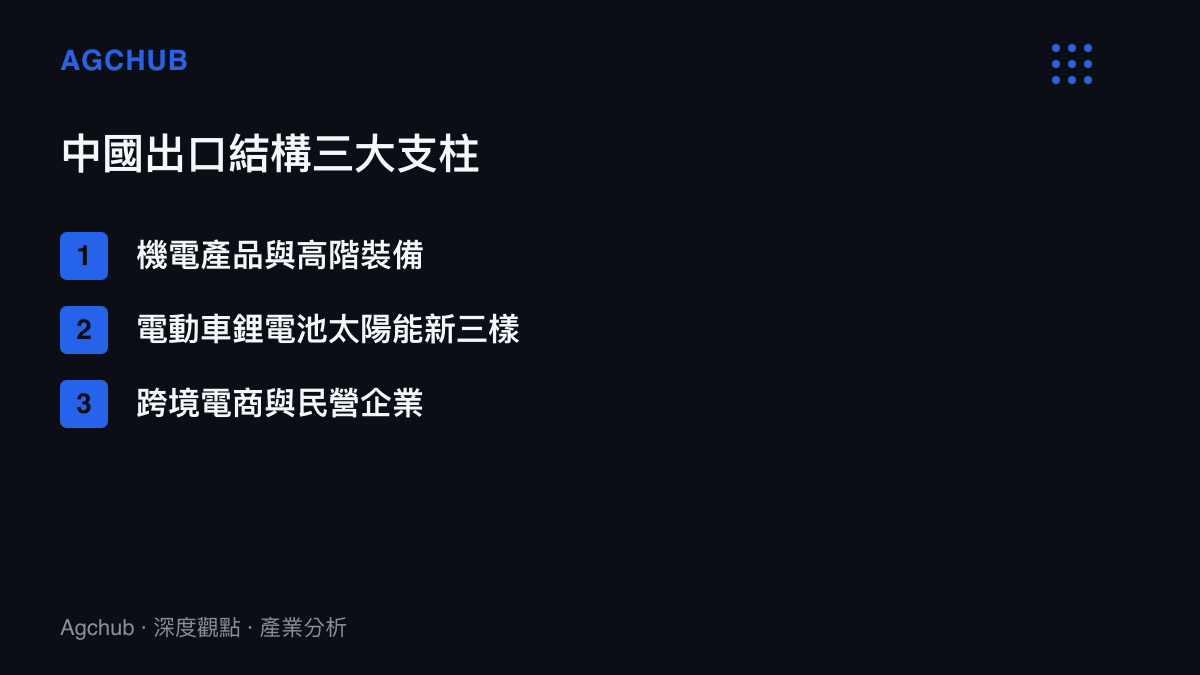 中國出口結構三大支柱項目的條列圖卡
