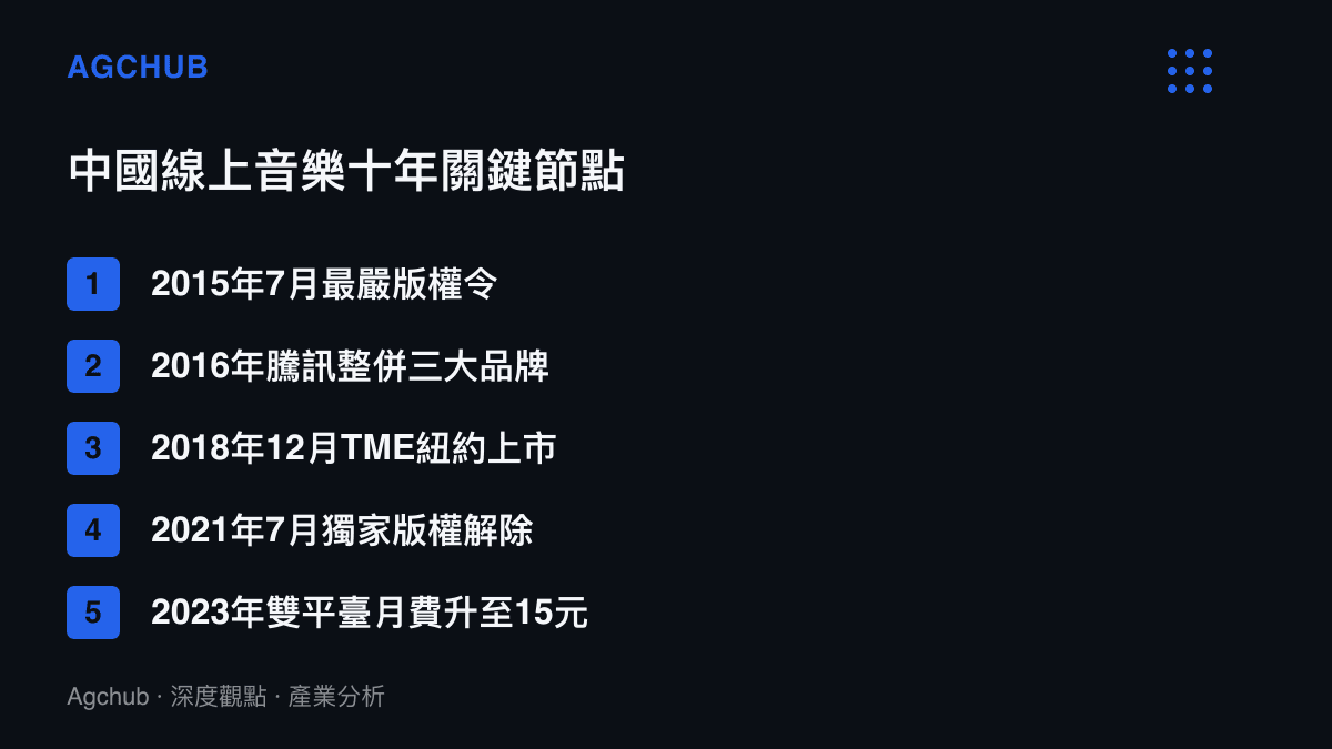 時間軸清單列出2015年最嚴版權令、2016年三大音樂品牌整併、2018年TME紐約上市、2021年獨家版權解除與2023年雙平臺漲價至15元五個關鍵節點