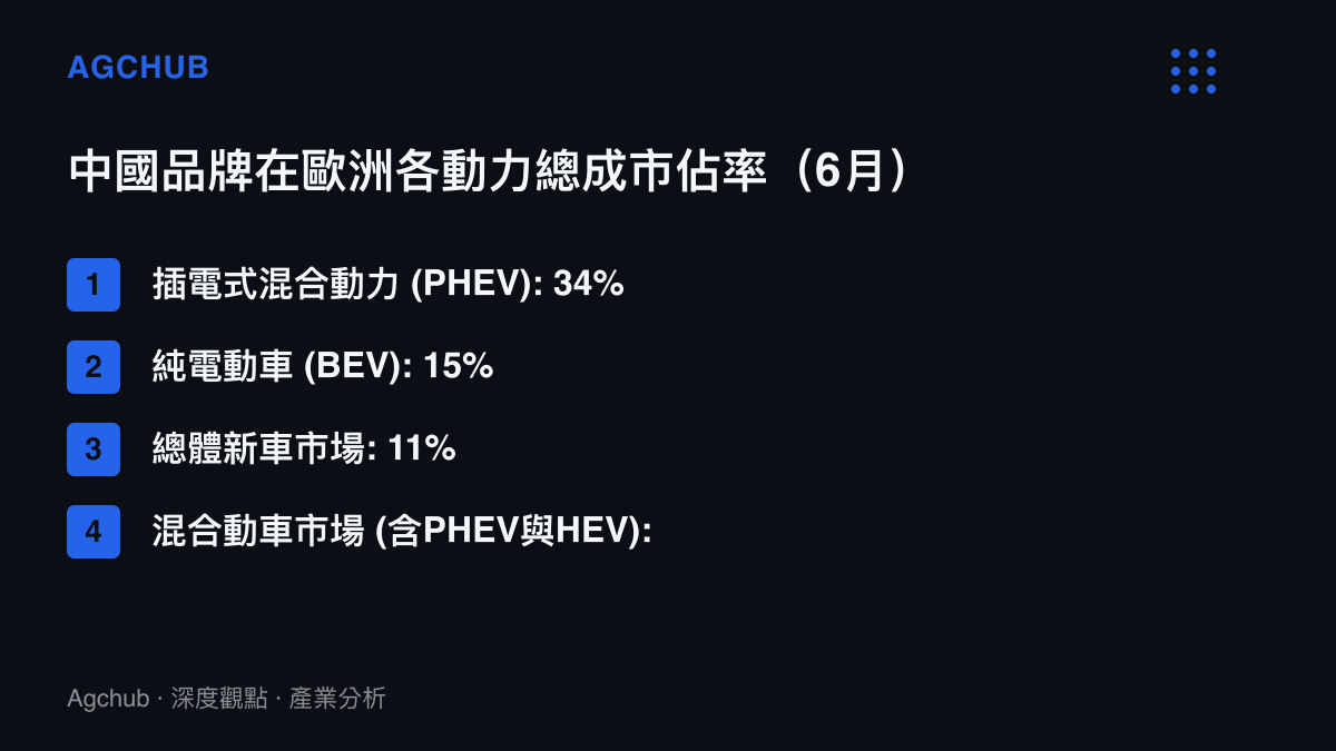 中國品牌在歐洲不同動力總成市場的佔有率分布，顯示插電式混合動車高達百分之三十四