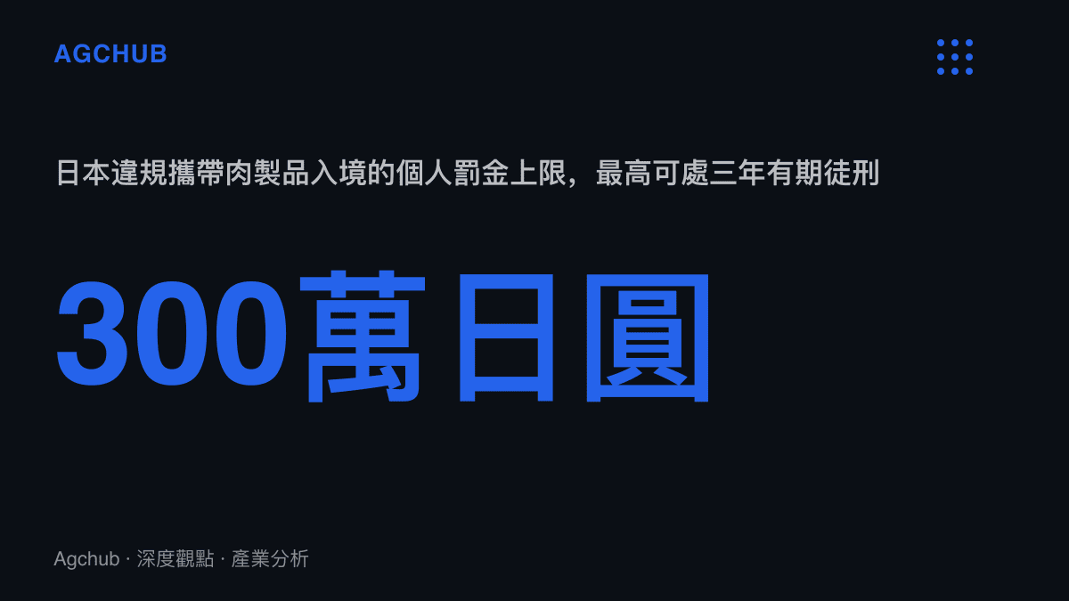 統計圖卡呈現日本家畜傳染病預防法對個人違規攜帶肉製品入境的罰金上限為300萬日圓，約合新臺幣63萬元，最高可併處三年以下有期徒刑