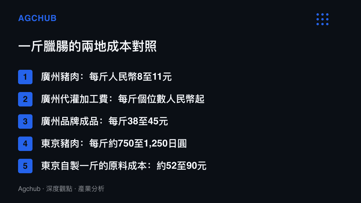 清單圖卡對照廣州與東京兩地的臘腸成本，東京自製的豬肉原料成本約為廣州品牌成品的1.5至2倍