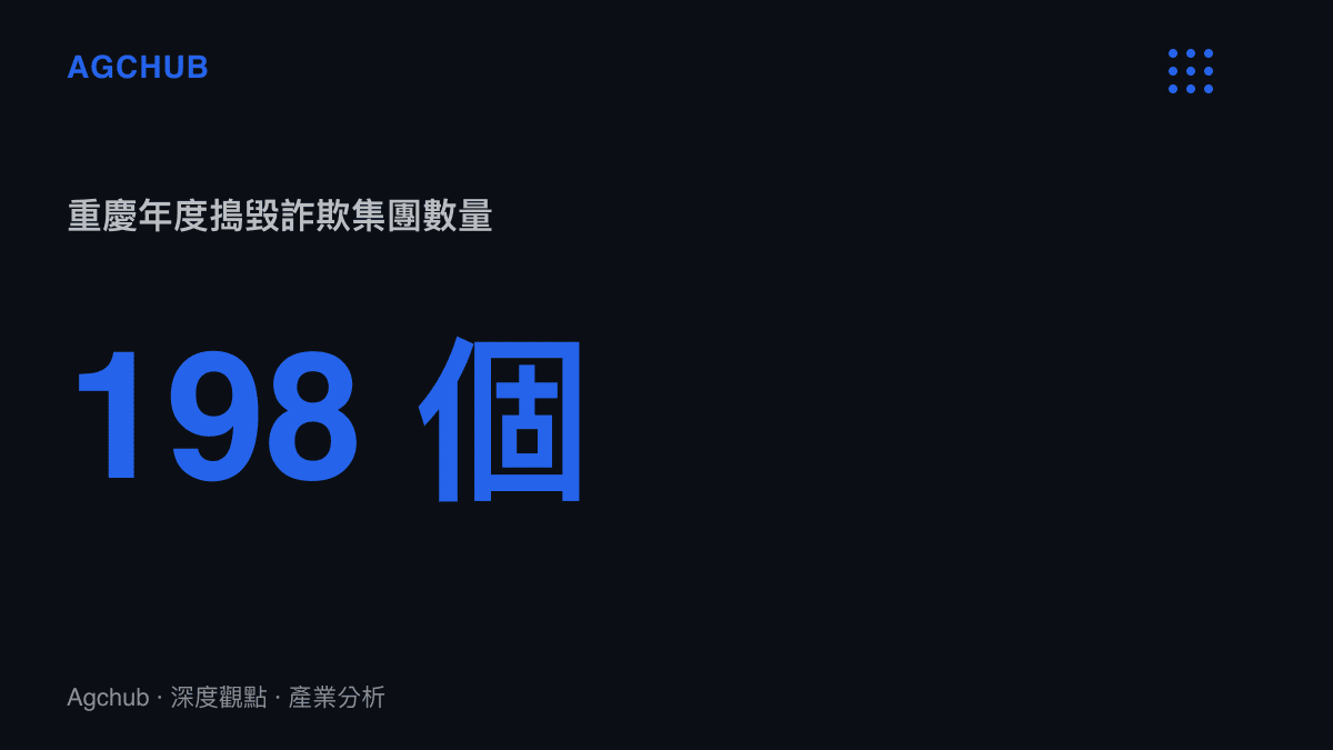 重慶市公安機關於年度行動中成功偵破並搗毀的電信詐欺集團總數達 198 個