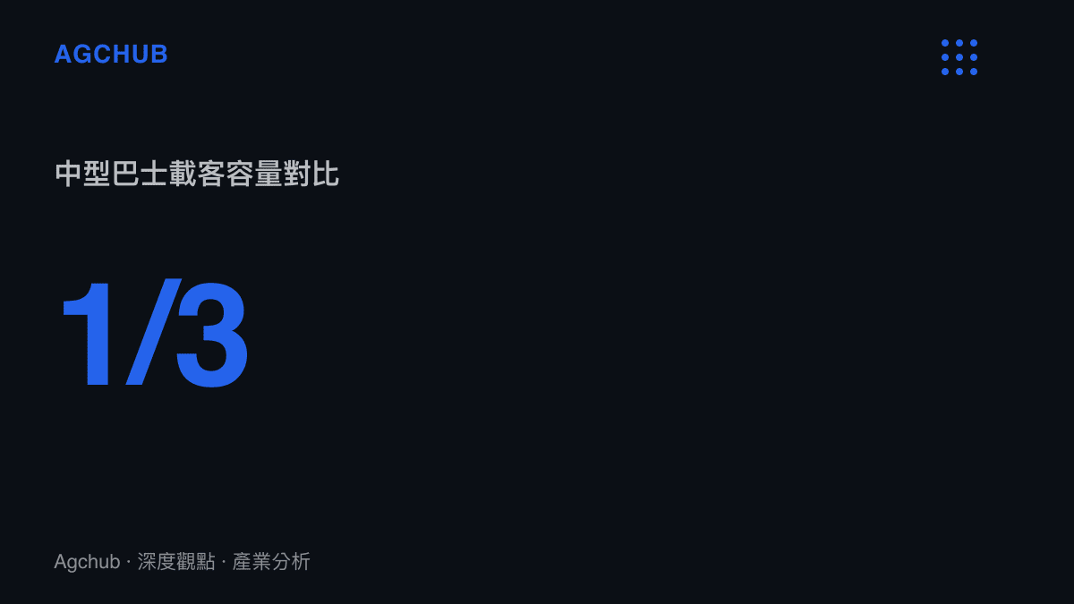 統計圖卡呈現山區中型巴士的載客容量僅約為標準大型客車的三分之一，顯示資本支出與營收容量的錯配。