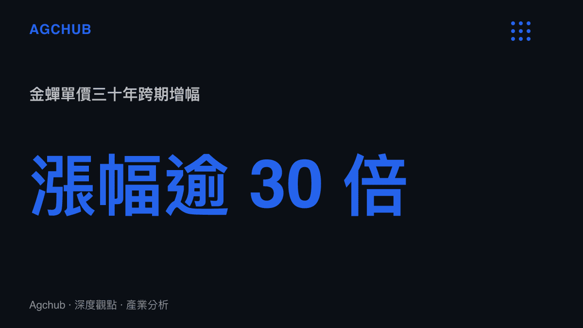 統計圖卡呈現金蟬單價從一九九零年代不到零點一元至二零二四年突破一點五元的漲幅