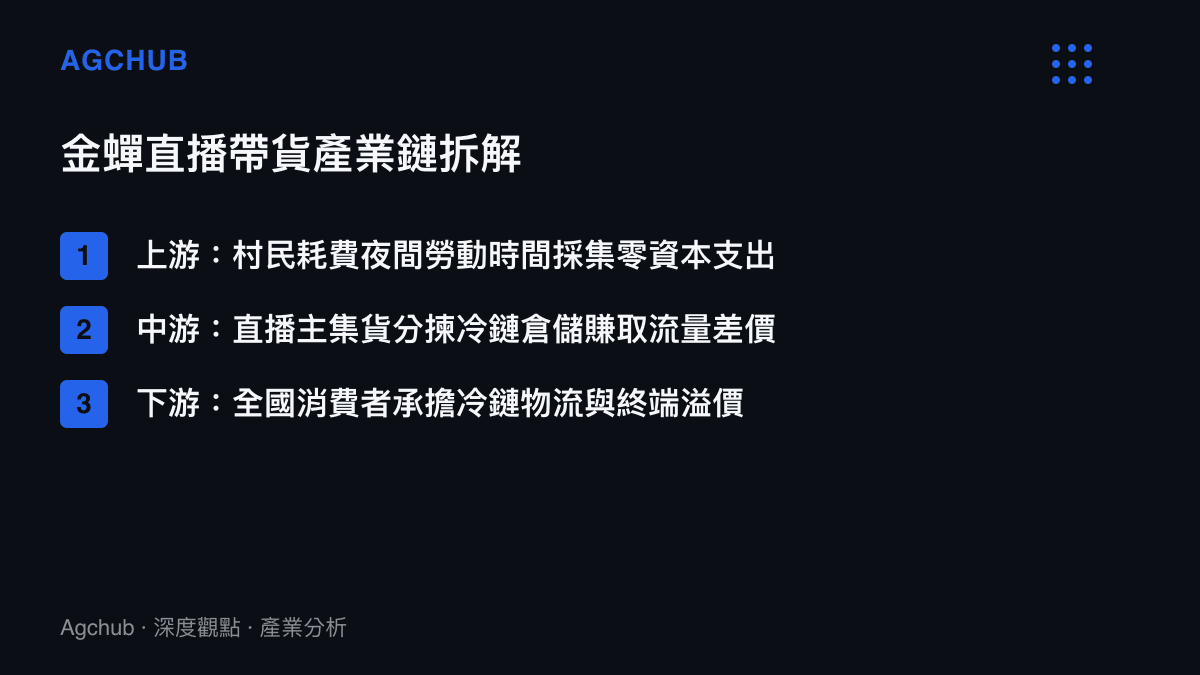 清單圖卡列舉金蟬直播帶貨產業鏈上遊中遊下遊的結構與成本組成
