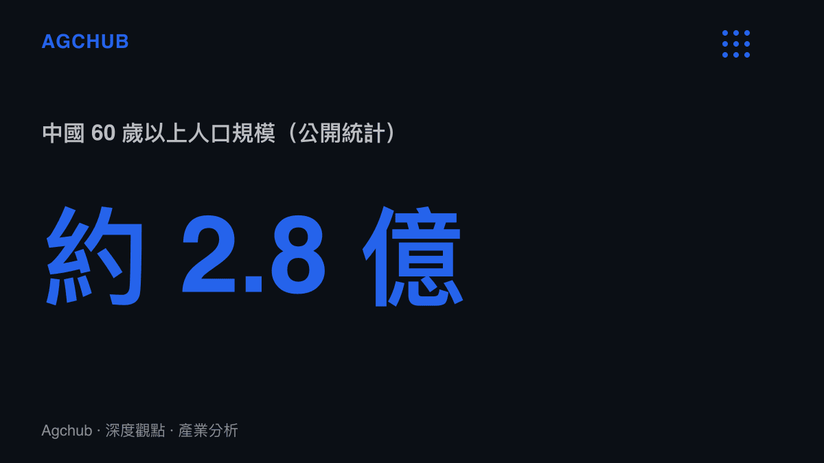 中國 60 歲以上人口規模約 2.8 億的銀髮經濟統計圖卡