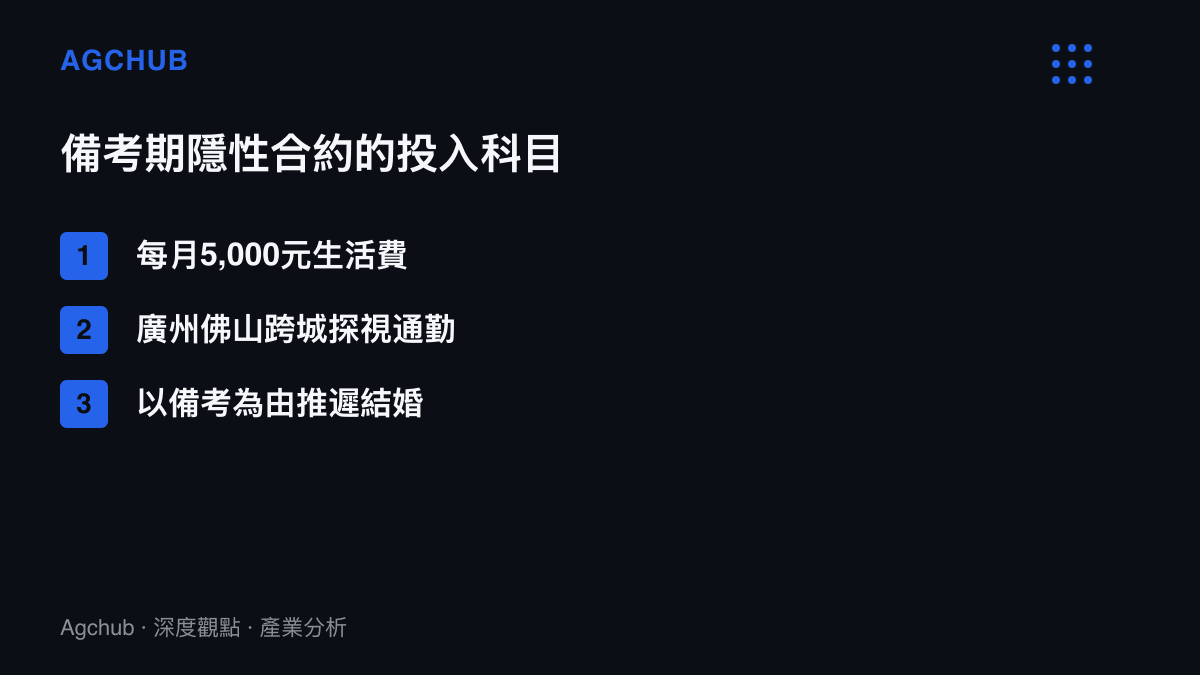 清單圖卡列出備考期隱性合約下的三筆投入：每月五千元生活費、廣州佛山兩城奔波的探視通勤、以及以考公為由推遲多年的婚期