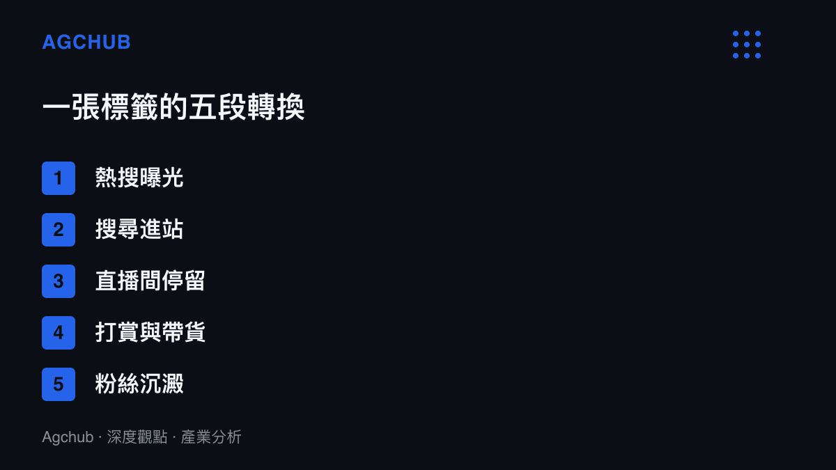 清單圖卡列出名人前伴侶帳號從熱搜曝光、搜尋進站、直播間停留、打賞帶貨到粉絲沉澱的五段流量轉換過程