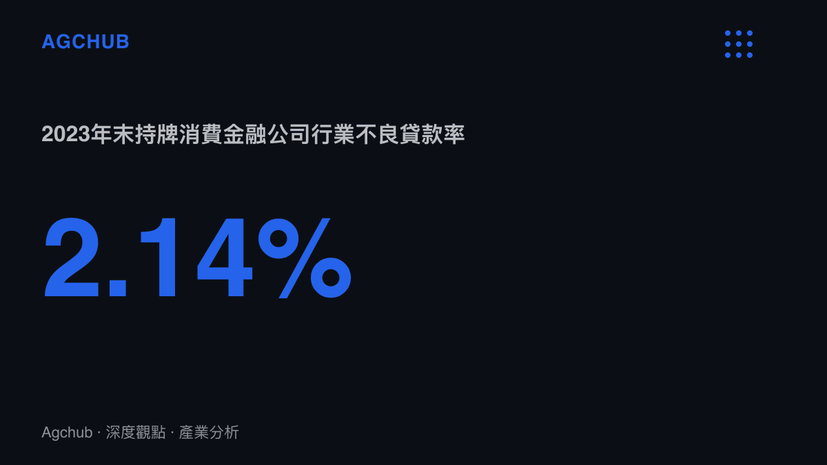 統計圖卡呈現2023年末中國31家持牌消費金融公司合計不良貸款率為2.14%，貸款餘額約1.29兆元人民幣