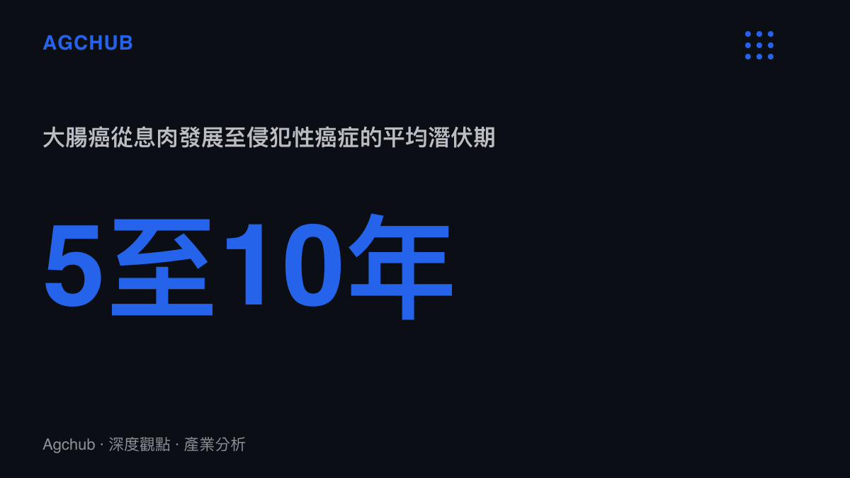 統計圖卡呈現大腸直腸癌從腺瘤性息肉演變為侵犯性癌症平均需要五到十年的漫長無症狀潛伏期