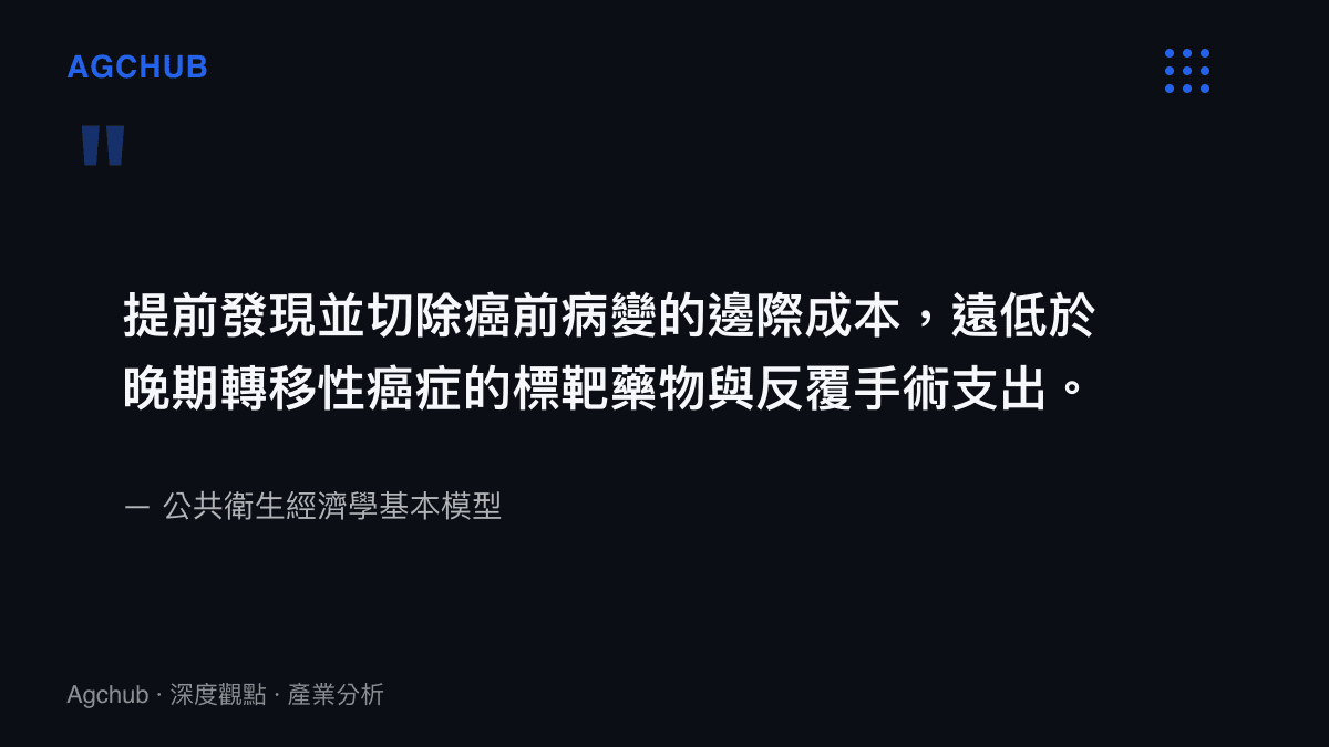 引述預防醫學的財務觀點，指出早期切除息肉的成本遠低於晚期癌症治療的龐大醫療支出