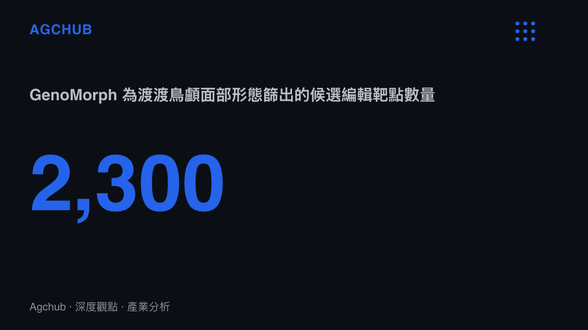 統計圖卡呈現GenoMorph平臺為渡渡鳥顱面部形態改造篩出約2300個候選DNA編輯靶點，後續將進入實驗室驗證階段