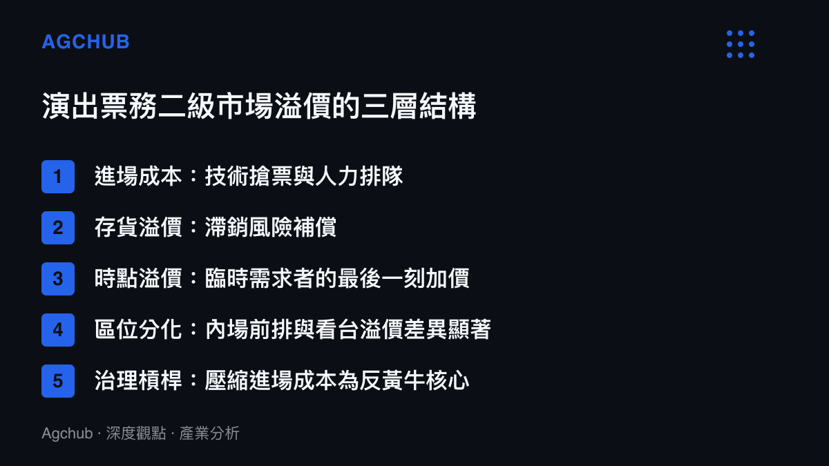 演出票務二級市場溢價拆解為進場成本、存貨溢價與時點溢價三層結構的示意圖