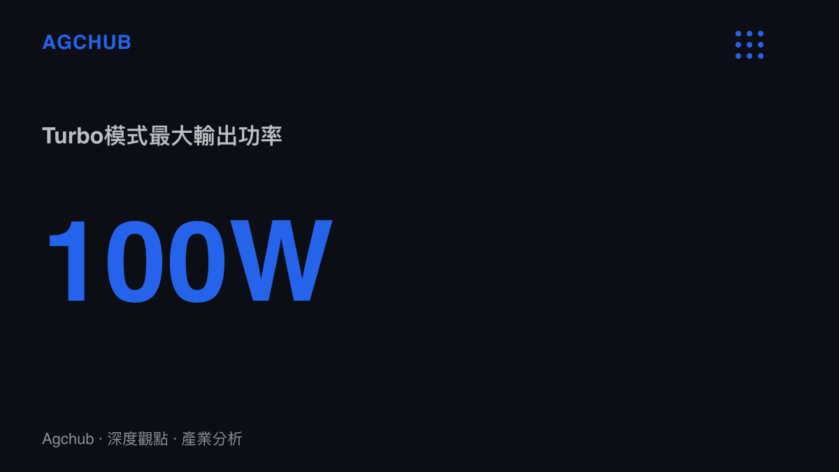 統計圖卡呈現該混合充電設備在Turbo模式下可達到100W的最大輸出功率