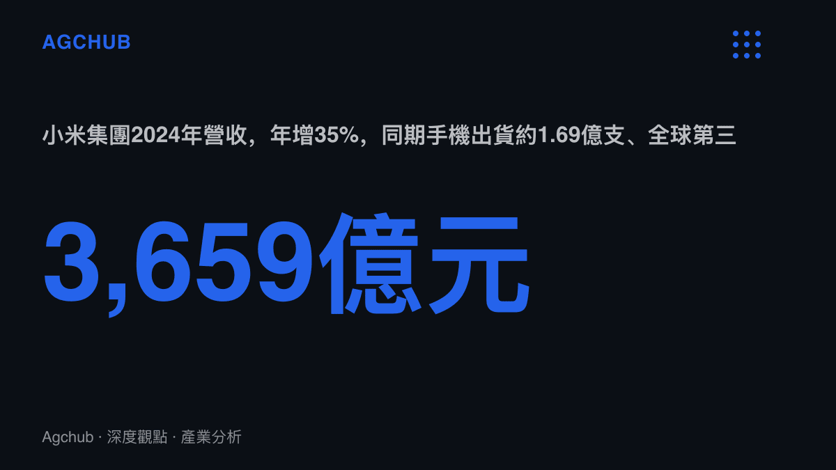 統計圖卡呈現小米集團2024年營收人民幣3,659億元、年增35%，作為與酷安社羣長期負評相互對照的財務數據