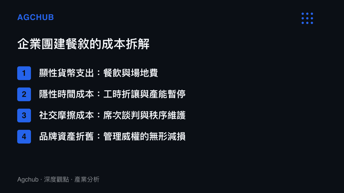 企業團建餐敘的成本拆解，包含貨幣支出、時間成本、社交摩擦與威權減損等四個項目