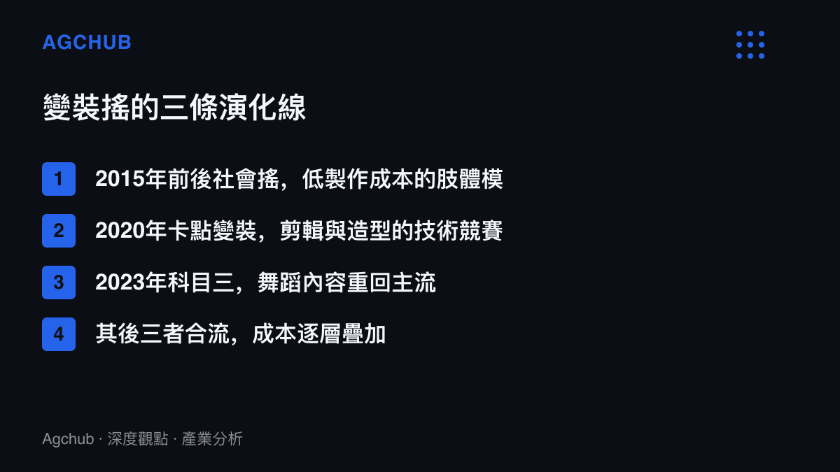 清單圖列出變裝搖品類的三條演化線：2015年前後的低成本社會搖、2020年的卡點變裝技術競賽、2023年科目三帶動舞蹈內容重回主流，以及三條路線在之後合流